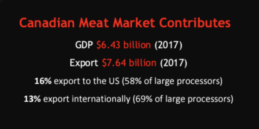 Canadian Meat Market Contributes. GDP $6.43 billion (2017), Export $7.64 billion (2017). 16% export to the US (58% of large processors. 13% export internationally (69% of large processors).